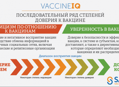 IQ вакцины: Последовательный ряд степеней доверия к вакцине